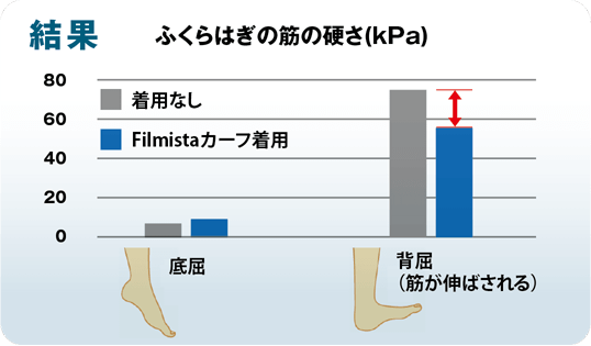 ふ＜らはぎの筋の硬さ(kPa) 